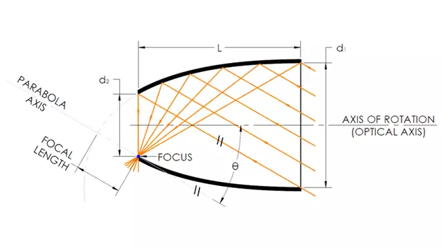 Parabolic Reflector Diagram